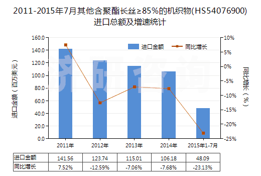 2011-2015年7月其他含聚酯長絲≥85％的機織物(HS54076900)進口總額及增速統(tǒng)計